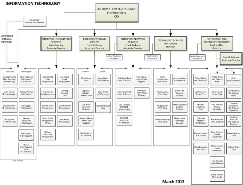 File:It-org-chart-03-13.png